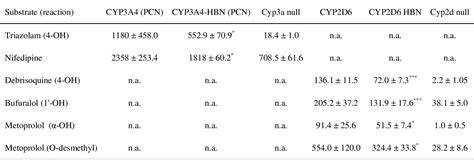 Table 2 From Cytochrome B 5 Is A Major Determinant Of Human Cytochrome