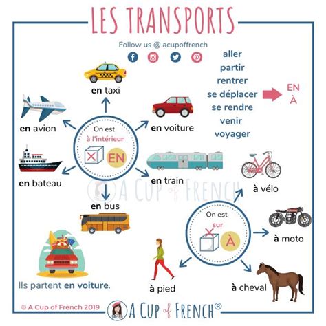 The French Language Poster Shows Different Types Of Transport And Their