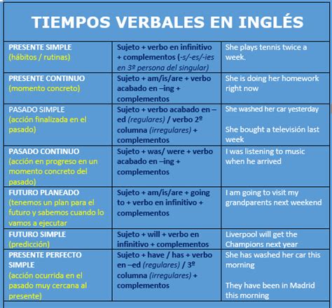 Ejercicios de tiempos verbales Guía Paso a Paso 2021