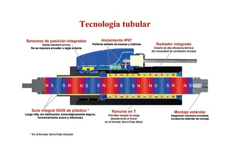 Tubular Linear Motors Electricity