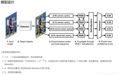 Anchors定位精度改进论文（整理与总结）类别置信度和位置置信度不一致 Csdn博客