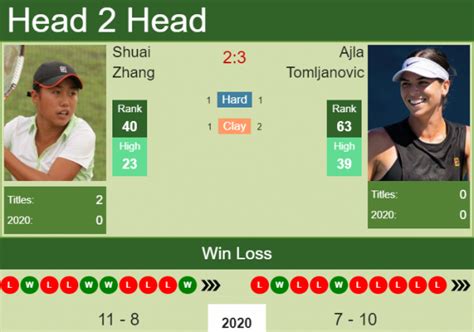 H2H PREDICTION Shuai Zhang Vs Ajla Tomljanovic Strasbourg Odds