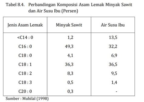 Mitos Minyak Sawit Tak Punya Asam Lemak Esensial Yang Diperlukan