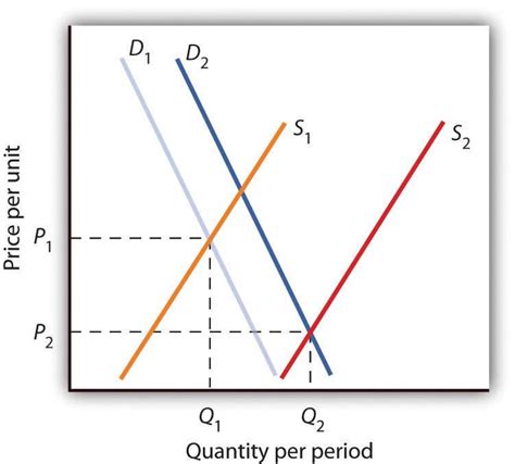 Applications Of Demand And Supply