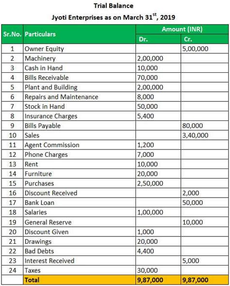 Trial Balance Examples Real Life Example Of Trial Balance In Accounting