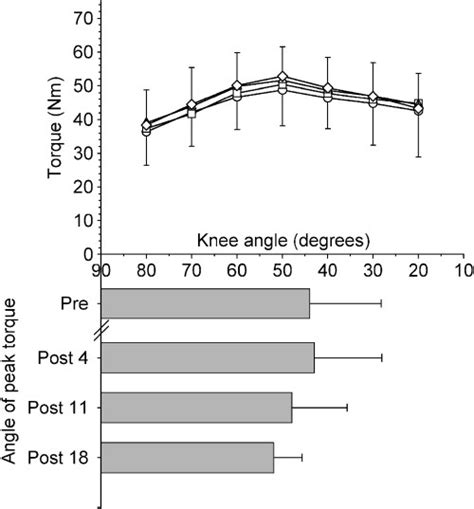 Torqueangle Relationship In Control Hamstring Muscle Group Meansd