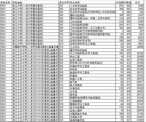 浙江省2021年普通高校招生普通类第一段平行投档分数线高考网