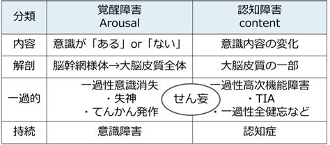 意識障害 病態・分類│医學事始 いがくことはじめ