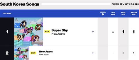 Newjeans Charts On Twitter Newjeans Twts Super Shy Debuts At