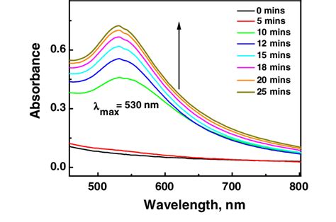 Uvvis Absorption Spectrum Of Gold Nanoparticles Obtained On Mixing