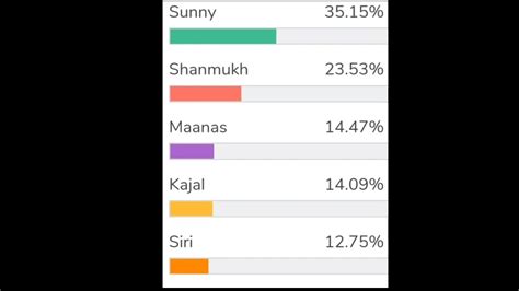 Bigg Boss Telugu Th Week Voting Polls Results Today Sriram Fans