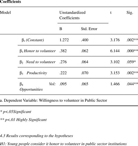 Multiple Regression Model | Download Table