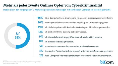 Mehr Als Jeder Zweite Onliner Opfer Von Cyberkriminalität