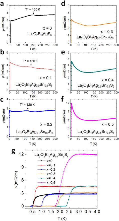 Electrical Transport Properties For La 2 O 2 Bi 3 Ag 1x Sn X S 6 X