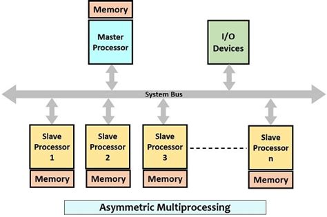 Difference Between Symmetric And Asymmetric Multiprocessor With