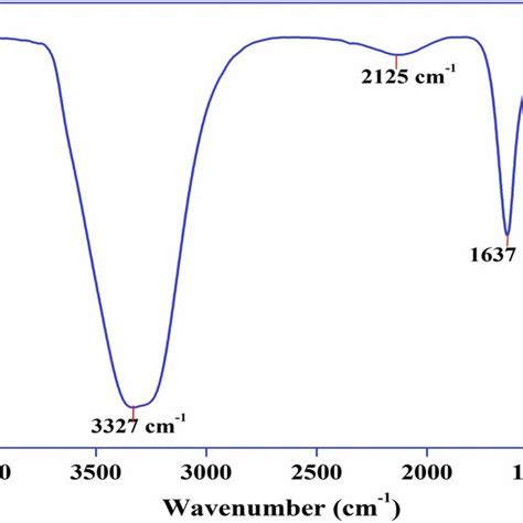 Uvvis Absorption Spectra Of Biosynthesized Nc Aunps Download