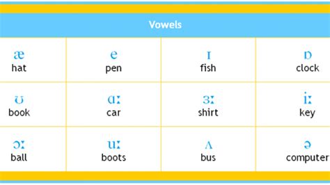 Pronunciación Archives Aprende Inglés Sila