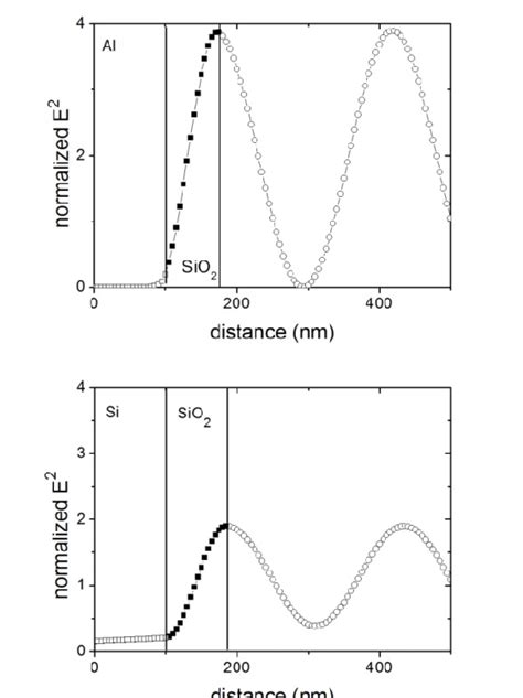 Time Averaged Electric Field Intensity Near A Highly Reflecting