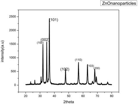 Xrd Pattern Of Zno Nanoparticles Sample Prepared By Sol Gel Method