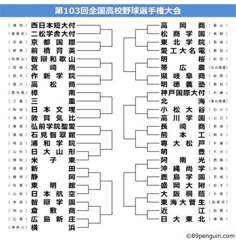 【夏の高校野球】甲子園、組み合わせ決定！岩手代表の盛岡大附は鹿島学園と初戦