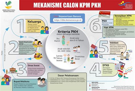 Program Keluarga Harapan Pkh Dinas Sosial Pemberdayaan Perempuan