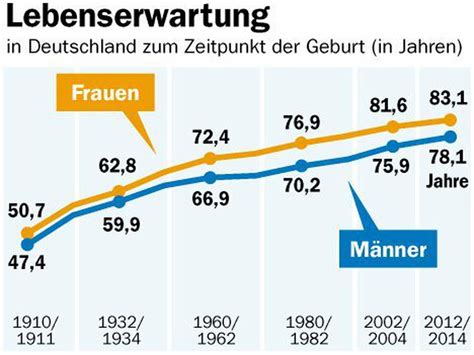 Lebenserwartung auf Rekordwert Deutsche leben immer länger Berliner