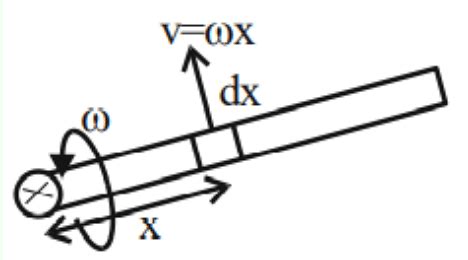 A Metallic Rod Of Length L Is Rotated With An Angular