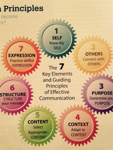 Effective Communication The Seven Key Elements And Guiding Principals Of Effective