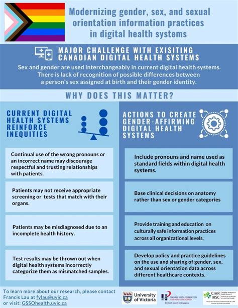 Infographic Gender Sex And Sexual Orientation In Digital Health Systems