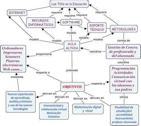 Mapa Conceptual De Las Tic Las Tic Como Herramienta Didactica Images