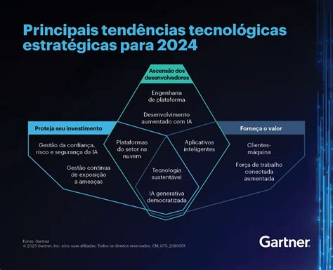 As 10 Principais Tendências Tecnológicas Estratégicas Da Gartner Para