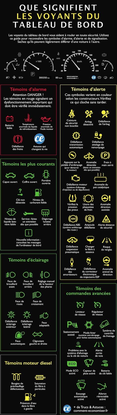 Que Signifient Les Voyants Du Tableau De Bord Le Guide Indispensable