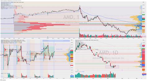 Nasdaq Amd Chart Image By Tradeicio Tradingview