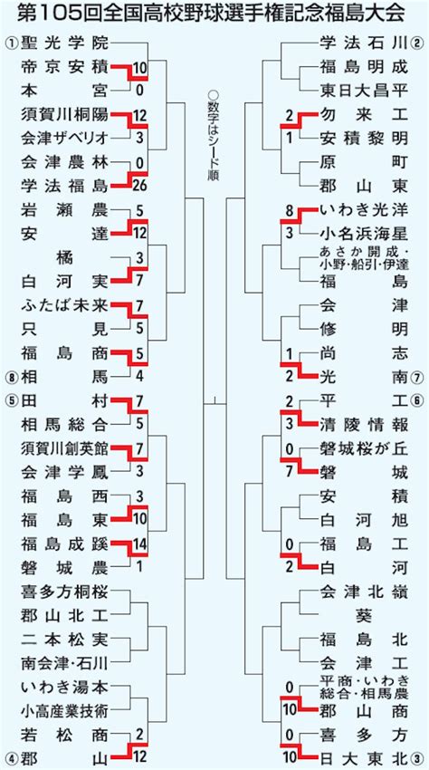 第105回全国高校野球選手権福島大会（7月10日） 福島民報