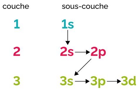 Configuration Lectronique Et Position De L L Ment Dans Le Tableau