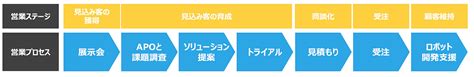 営業プロセスとは？営業プロセスのフロー図を作成する方法／荻野 永策 ライブドアニュース