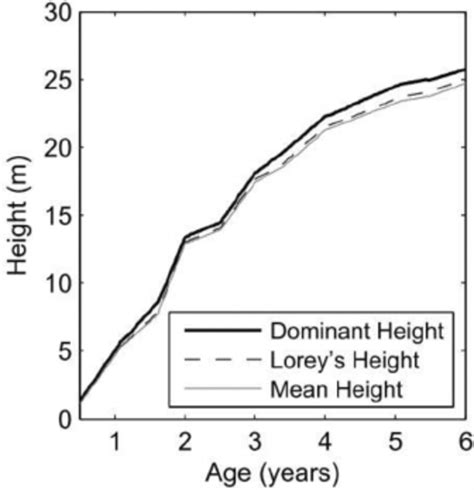 Behavior Of Canopy Height According To Waveform Extent Leading Edge Download Scientific