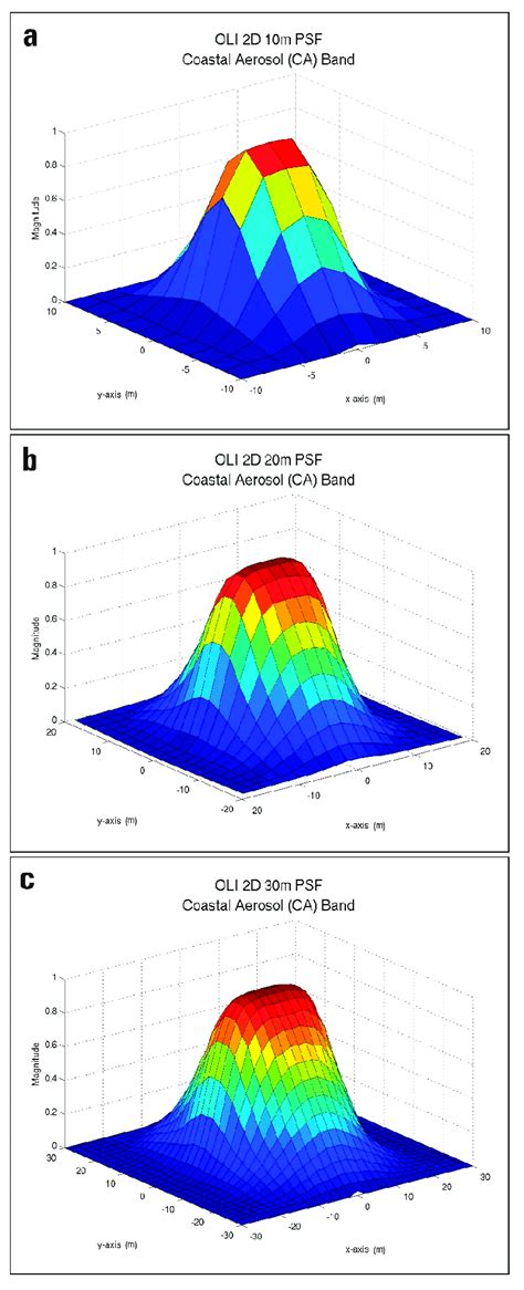 Subsampled Landsat OLI point spread function (PSF) for the coastal ...