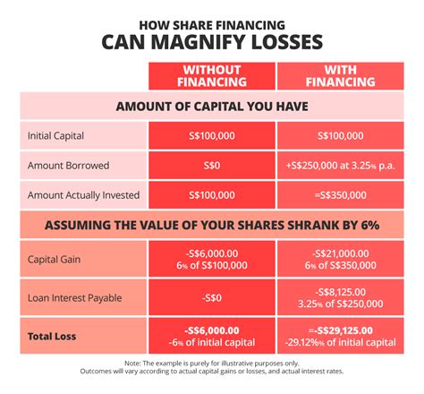 Quick Guide To Margin Trading Dbs Singapore