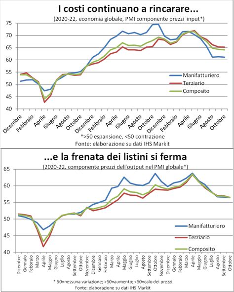 Linflazione scende ma non ancora e la recessione non è più un