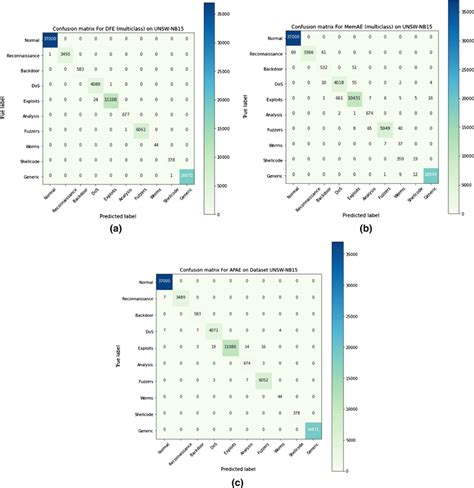 Multiclass Confusion Matrix For A DFE B MemAE And C APAE Algorithms On