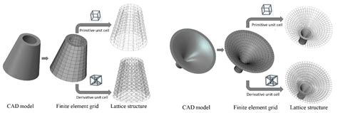 Materials Free Full Text Finite Element Mesh Based Method For