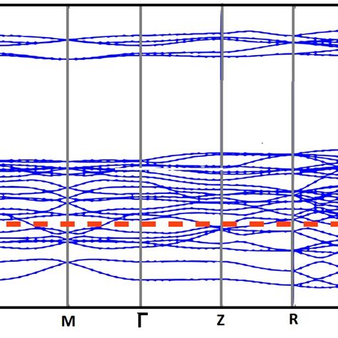 A Band Structure BS For The Structure Of The Zircon Based Compound