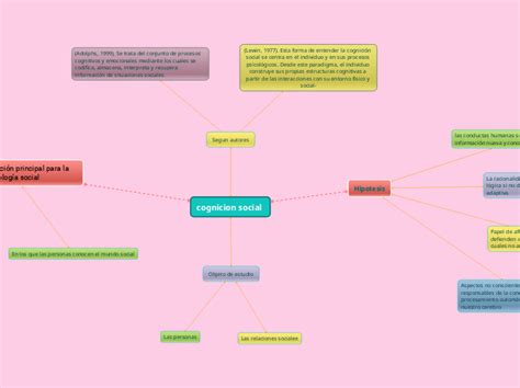 Cognicion Social Carte Mentale