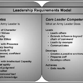 Army Leadership Requirements Model Source Headquarters Department Of