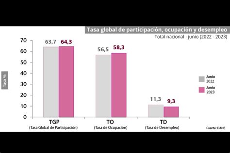 En Junio Tasa De Desempleo En Colombia Baja Y Vuelve A Niveles