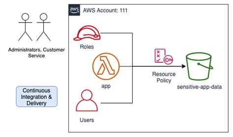 How To Create A Secure S Bucket Policy K Security