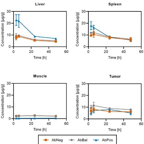 Biodistribution And Tumor Uptake Of Charge Patch Variants Shown Are