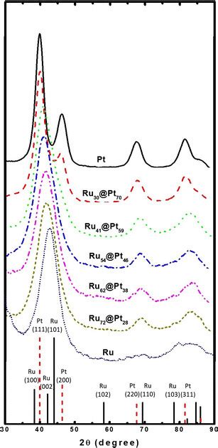 Powder Xrd Patterns Cru Cpt And Crupt Samples The Solid And