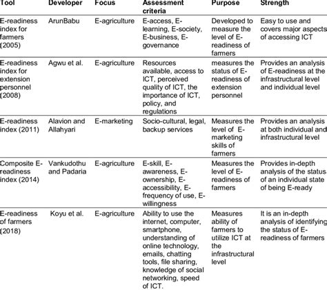 Comparison Of Selected E Readiness Assessment Tools For Agriculture Download Scientific Diagram